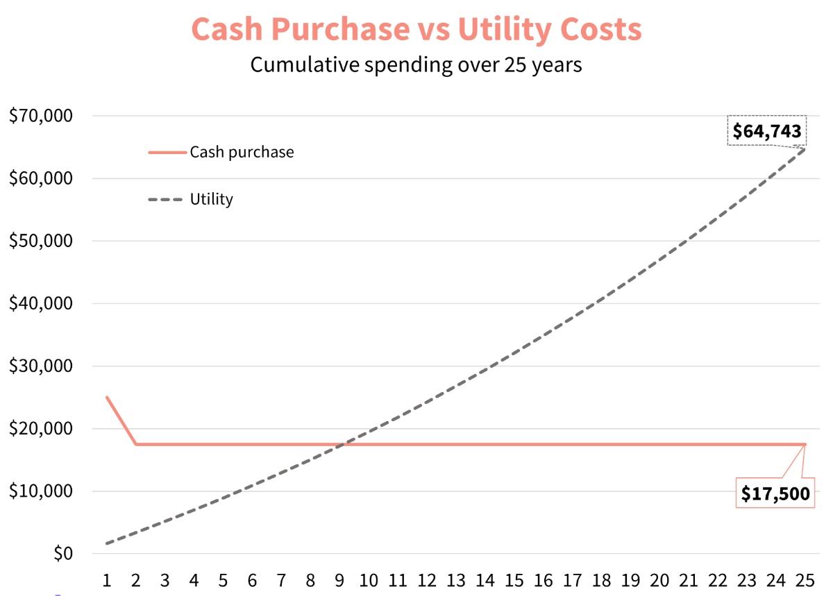 Cash purchase vs utility cost graph