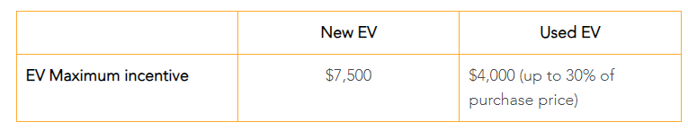 EV incentives table